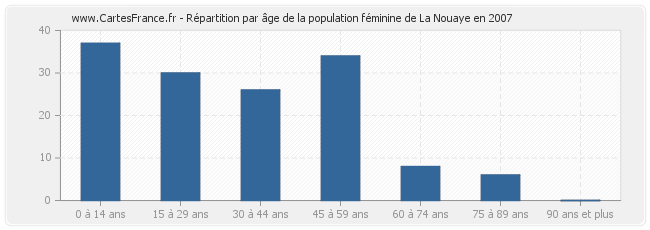 Répartition par âge de la population féminine de La Nouaye en 2007